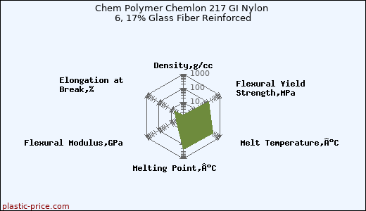 Chem Polymer Chemlon 217 GI Nylon 6, 17% Glass Fiber Reinforced