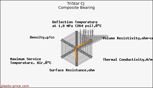 TriStar CJ Composite Bearing