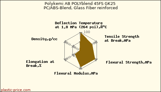 Polykemi AB POLYblend 45FS GK25 PC/ABS-Blend, Glass Fiber reinforced