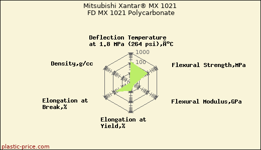 Mitsubishi Xantar® MX 1021 FD MX 1021 Polycarbonate