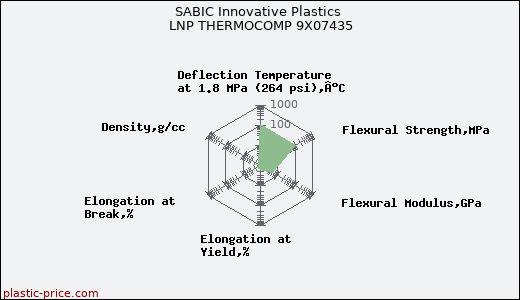 SABIC Innovative Plastics LNP THERMOCOMP 9X07435