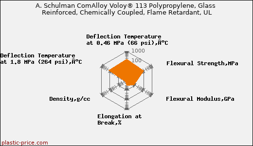 A. Schulman ComAlloy Voloy® 113 Polypropylene, Glass Reinforced, Chemically Coupled, Flame Retardant, UL