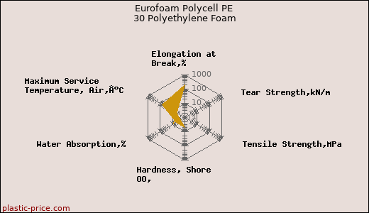 Eurofoam Polycell PE 30 Polyethylene Foam