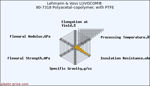 Lehmann & Voss LUVOCOM® 80-7318 Polyacetal-copolymer, with PTFE