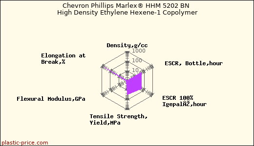 Chevron Phillips Marlex® HHM 5202 BN High Density Ethylene Hexene-1 Copolymer
