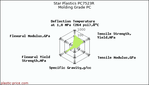 Star Plastics PC7523R Molding Grade PC