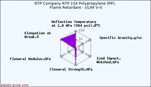 RTP Company RTP 154 Polypropylene (PP), Flame Retardant - UL94 V-0