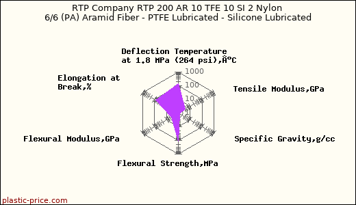 RTP Company RTP 200 AR 10 TFE 10 SI 2 Nylon 6/6 (PA) Aramid Fiber - PTFE Lubricated - Silicone Lubricated