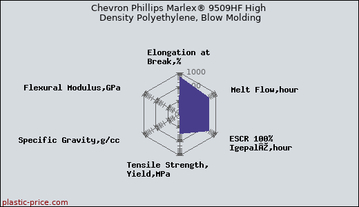 Chevron Phillips Marlex® 9509HF High Density Polyethylene, Blow Molding