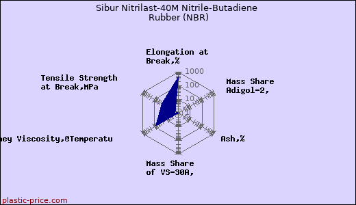 Sibur Nitrilast-40M Nitrile-Butadiene Rubber (NBR)