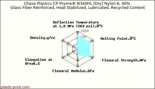 Chase Plastics CP Pryme® N340HL (Dry) Nylon 6, 40% Glass Fiber Reinforced, Heat Stabilized, Lubricated, Recycled Content