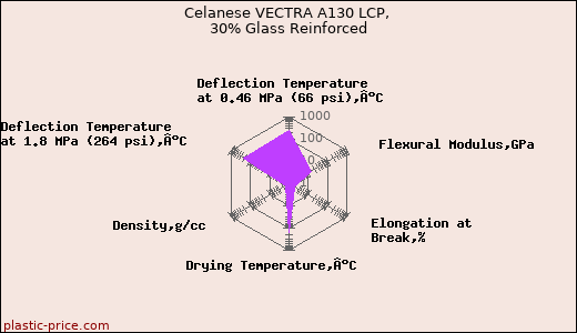 Celanese VECTRA A130 LCP, 30% Glass Reinforced