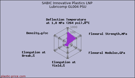 SABIC Innovative Plastics LNP Lubricomp GL004 PSU