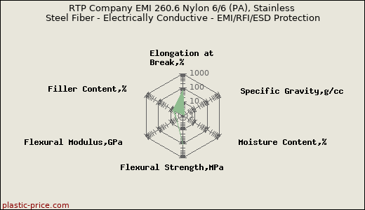 RTP Company EMI 260.6 Nylon 6/6 (PA), Stainless Steel Fiber - Electrically Conductive - EMI/RFI/ESD Protection