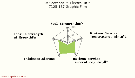3M Scotchcal™ ElectroCut™ 7125-187 Graphic Film