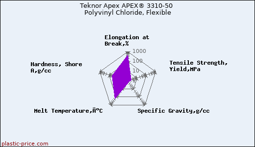 Teknor Apex APEX® 3310-50 Polyvinyl Chloride, Flexible