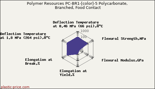 Polymer Resources PC-BR1-[color]-5 Polycarbonate, Branched, Food Contact
