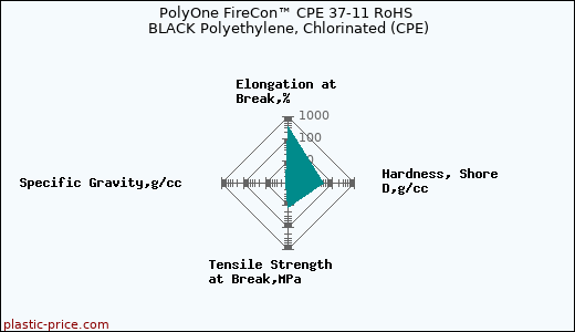 PolyOne FireCon™ CPE 37-11 RoHS BLACK Polyethylene, Chlorinated (CPE)