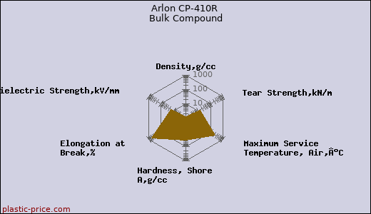 Arlon CP-410R Bulk Compound