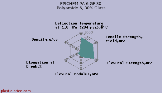 EPICHEM PA 6 GF 30 Polyamide 6, 30% Glass