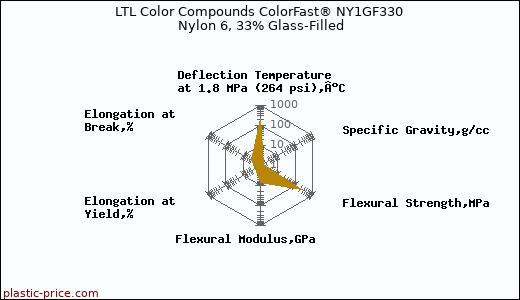 LTL Color Compounds ColorFast® NY1GF330 Nylon 6, 33% Glass-Filled