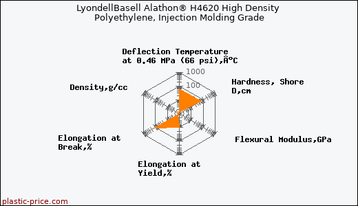 LyondellBasell Alathon® H4620 High Density Polyethylene, Injection Molding Grade