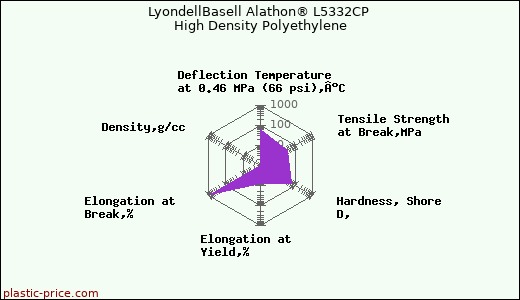 LyondellBasell Alathon® L5332CP High Density Polyethylene