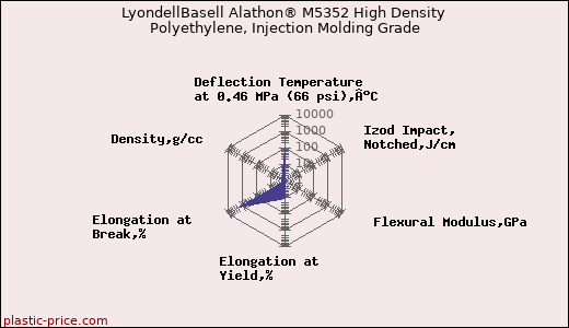 LyondellBasell Alathon® M5352 High Density Polyethylene, Injection Molding Grade
