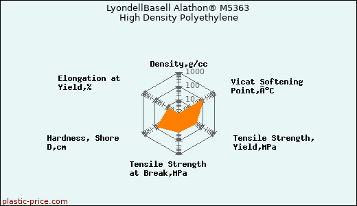 LyondellBasell Alathon® M5363 High Density Polyethylene