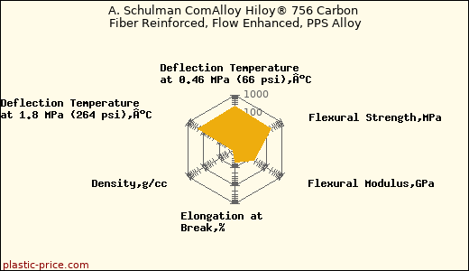 A. Schulman ComAlloy Hiloy® 756 Carbon Fiber Reinforced, Flow Enhanced, PPS Alloy