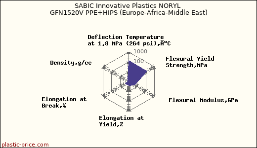 SABIC Innovative Plastics NORYL GFN1520V PPE+HIPS (Europe-Africa-Middle East)