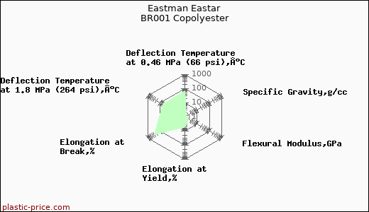 Eastman Eastar BR001 Copolyester