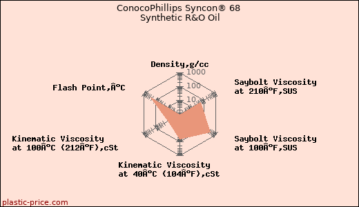 ConocoPhillips Syncon® 68 Synthetic R&O Oil