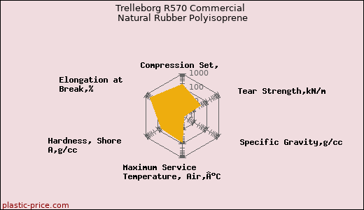 Trelleborg R570 Commercial Natural Rubber Polyisoprene