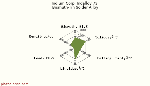 Indium Corp. Indalloy 73 Bismuth-Tin Solder Alloy