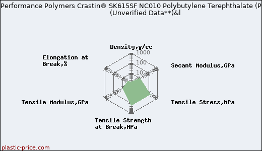 DuPont Performance Polymers Crastin® SK615SF NC010 Polybutylene Terephthalate (PBT)                      (Unverified Data**)&l