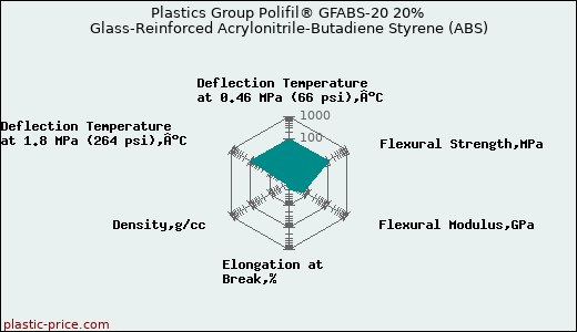Plastics Group Polifil® GFABS-20 20% Glass-Reinforced Acrylonitrile-Butadiene Styrene (ABS)