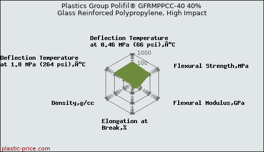 Plastics Group Polifil® GFRMPPCC-40 40% Glass Reinforced Polypropylene, High Impact