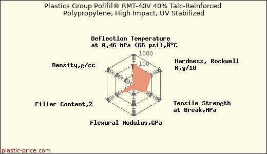 Plastics Group Polifil® RMT-40V 40% Talc-Reinforced Polypropylene, High Impact, UV Stabilized