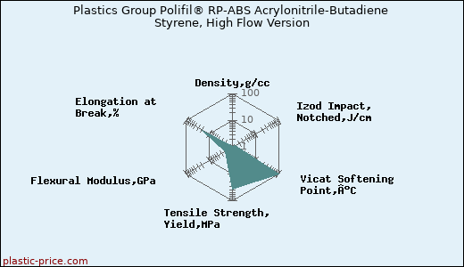 Plastics Group Polifil® RP-ABS Acrylonitrile-Butadiene Styrene, High Flow Version