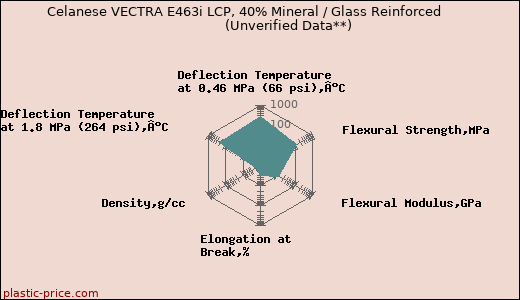 Celanese VECTRA E463i LCP, 40% Mineral / Glass Reinforced                      (Unverified Data**)
