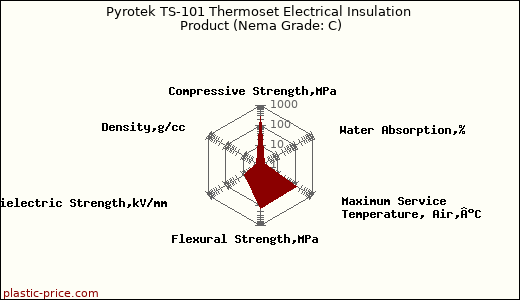 Pyrotek TS-101 Thermoset Electrical Insulation Product (Nema Grade: C)
