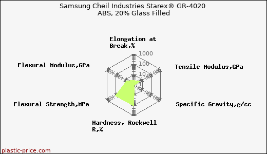 Samsung Cheil Industries Starex® GR-4020 ABS, 20% Glass Filled