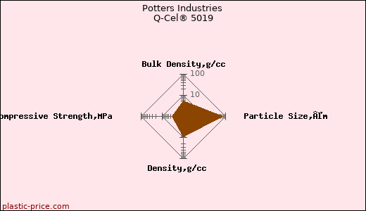 Potters Industries Q-Cel® 5019