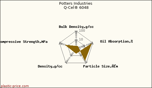 Potters Industries Q-Cel® 6048