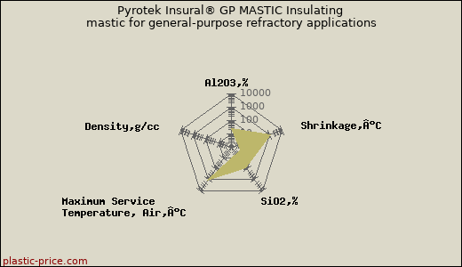 Pyrotek Insural® GP MASTIC Insulating mastic for general-purpose refractory applications