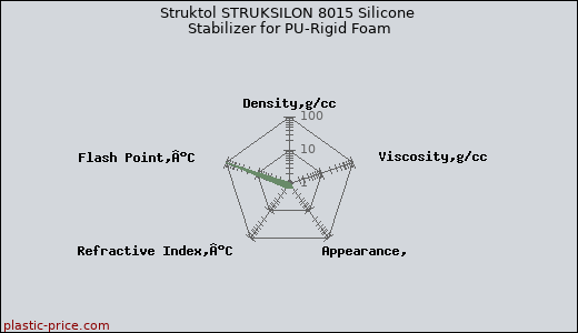 Struktol STRUKSILON 8015 Silicone Stabilizer for PU-Rigid Foam