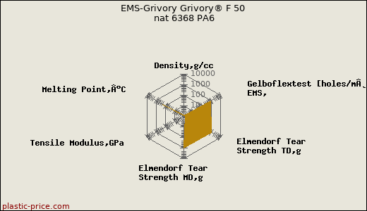 EMS-Grivory Grivory® F 50 nat 6368 PA6