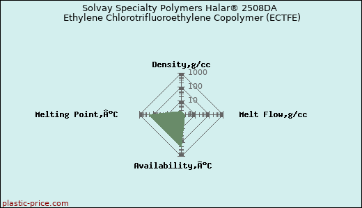 Solvay Specialty Polymers Halar® 2508DA Ethylene Chlorotrifluoroethylene Copolymer (ECTFE)