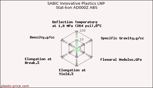 SABIC Innovative Plastics LNP Stat-kon AD000Z ABS